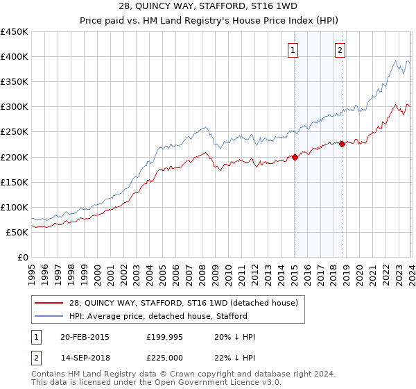 28, QUINCY WAY, STAFFORD, ST16 1WD: Price paid vs HM Land Registry's House Price Index