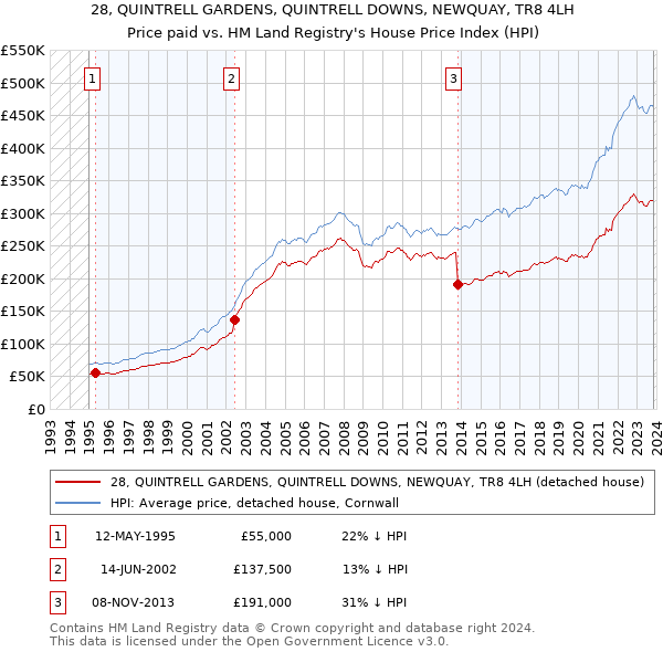 28, QUINTRELL GARDENS, QUINTRELL DOWNS, NEWQUAY, TR8 4LH: Price paid vs HM Land Registry's House Price Index