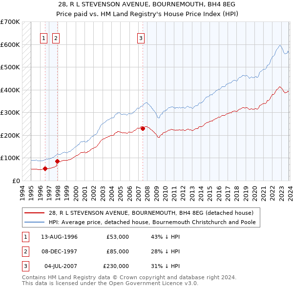 28, R L STEVENSON AVENUE, BOURNEMOUTH, BH4 8EG: Price paid vs HM Land Registry's House Price Index
