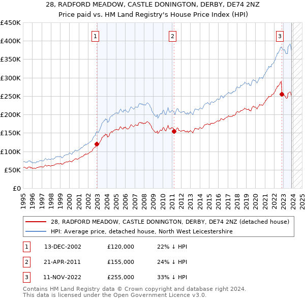 28, RADFORD MEADOW, CASTLE DONINGTON, DERBY, DE74 2NZ: Price paid vs HM Land Registry's House Price Index