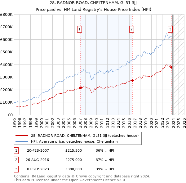 28, RADNOR ROAD, CHELTENHAM, GL51 3JJ: Price paid vs HM Land Registry's House Price Index