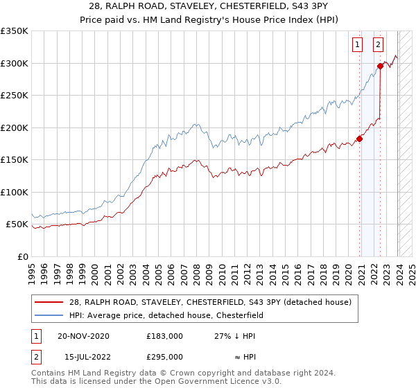 28, RALPH ROAD, STAVELEY, CHESTERFIELD, S43 3PY: Price paid vs HM Land Registry's House Price Index