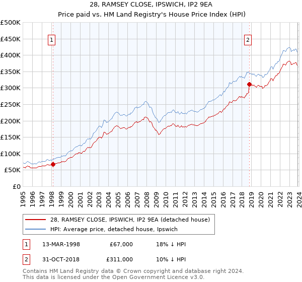28, RAMSEY CLOSE, IPSWICH, IP2 9EA: Price paid vs HM Land Registry's House Price Index