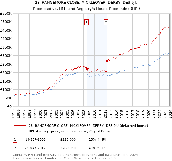 28, RANGEMORE CLOSE, MICKLEOVER, DERBY, DE3 9JU: Price paid vs HM Land Registry's House Price Index