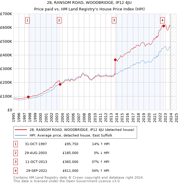 28, RANSOM ROAD, WOODBRIDGE, IP12 4JU: Price paid vs HM Land Registry's House Price Index