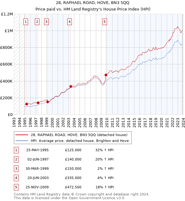 28, RAPHAEL ROAD, HOVE, BN3 5QQ: Price paid vs HM Land Registry's House Price Index