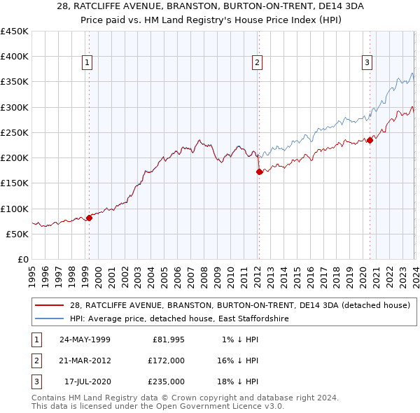 28, RATCLIFFE AVENUE, BRANSTON, BURTON-ON-TRENT, DE14 3DA: Price paid vs HM Land Registry's House Price Index