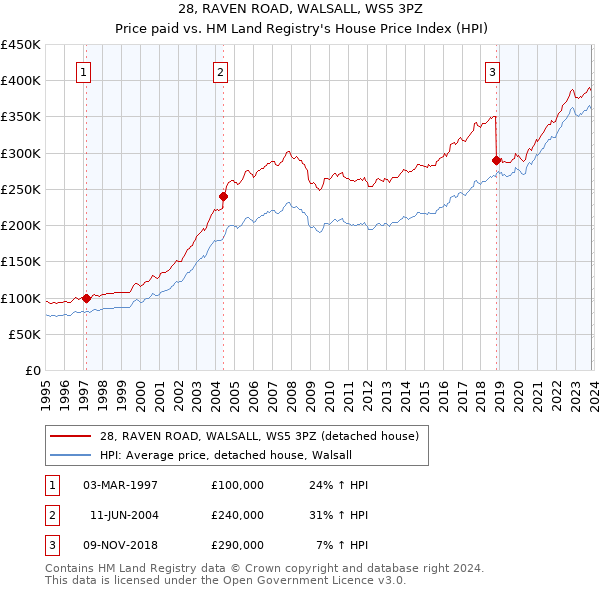 28, RAVEN ROAD, WALSALL, WS5 3PZ: Price paid vs HM Land Registry's House Price Index