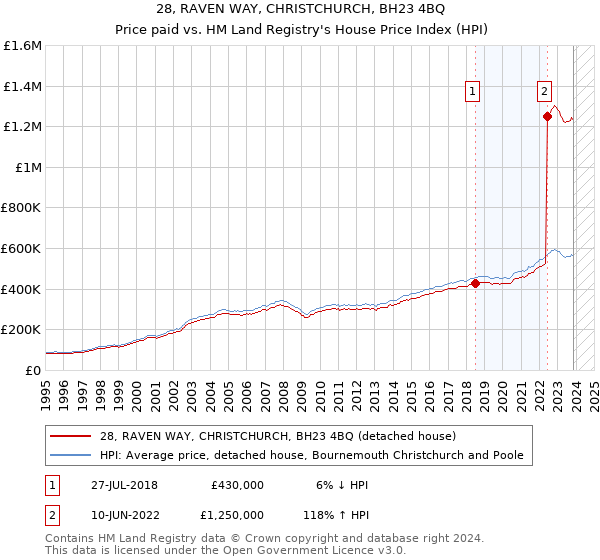 28, RAVEN WAY, CHRISTCHURCH, BH23 4BQ: Price paid vs HM Land Registry's House Price Index
