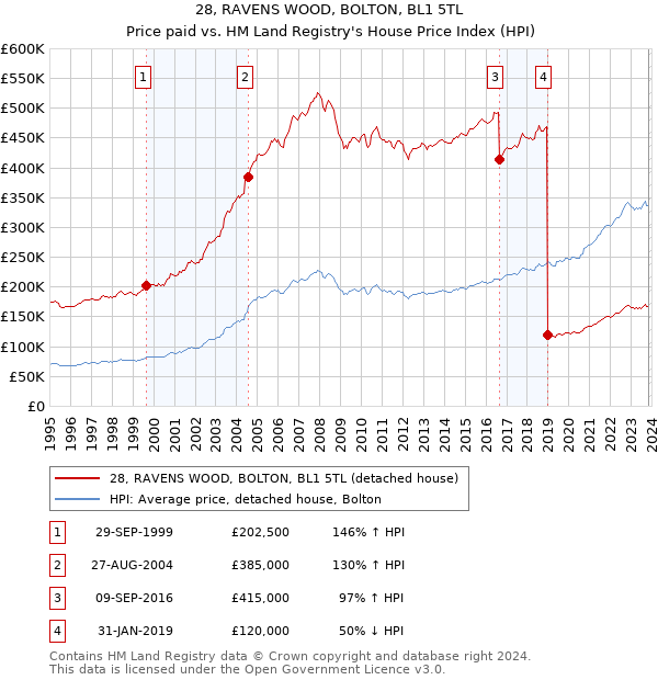 28, RAVENS WOOD, BOLTON, BL1 5TL: Price paid vs HM Land Registry's House Price Index