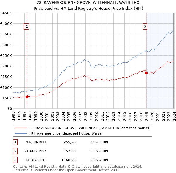 28, RAVENSBOURNE GROVE, WILLENHALL, WV13 1HX: Price paid vs HM Land Registry's House Price Index