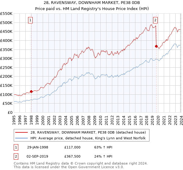 28, RAVENSWAY, DOWNHAM MARKET, PE38 0DB: Price paid vs HM Land Registry's House Price Index