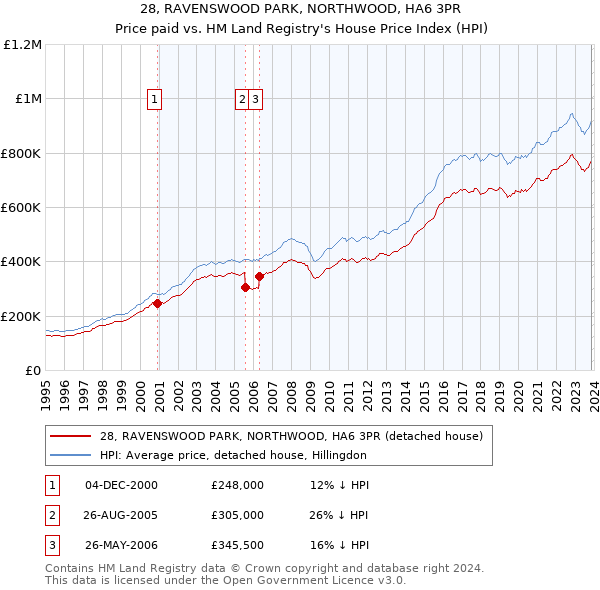 28, RAVENSWOOD PARK, NORTHWOOD, HA6 3PR: Price paid vs HM Land Registry's House Price Index