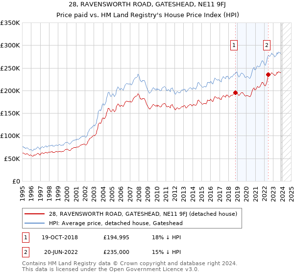 28, RAVENSWORTH ROAD, GATESHEAD, NE11 9FJ: Price paid vs HM Land Registry's House Price Index