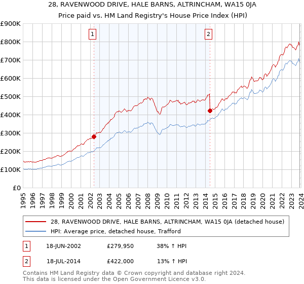 28, RAVENWOOD DRIVE, HALE BARNS, ALTRINCHAM, WA15 0JA: Price paid vs HM Land Registry's House Price Index
