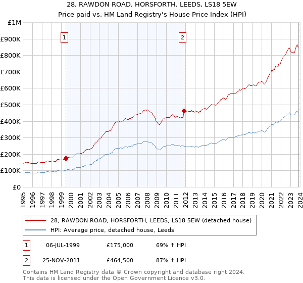 28, RAWDON ROAD, HORSFORTH, LEEDS, LS18 5EW: Price paid vs HM Land Registry's House Price Index