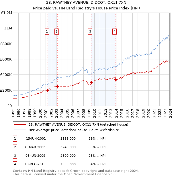 28, RAWTHEY AVENUE, DIDCOT, OX11 7XN: Price paid vs HM Land Registry's House Price Index