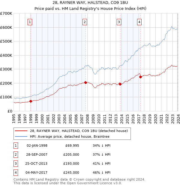 28, RAYNER WAY, HALSTEAD, CO9 1BU: Price paid vs HM Land Registry's House Price Index