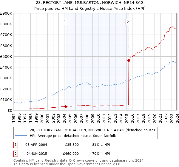 28, RECTORY LANE, MULBARTON, NORWICH, NR14 8AG: Price paid vs HM Land Registry's House Price Index
