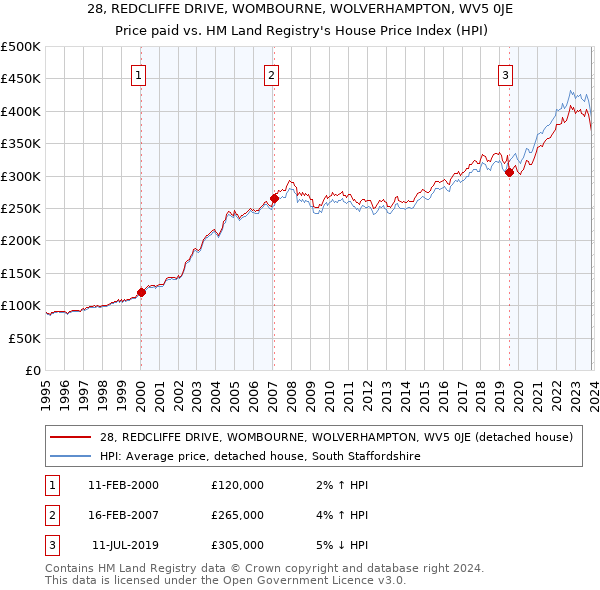 28, REDCLIFFE DRIVE, WOMBOURNE, WOLVERHAMPTON, WV5 0JE: Price paid vs HM Land Registry's House Price Index