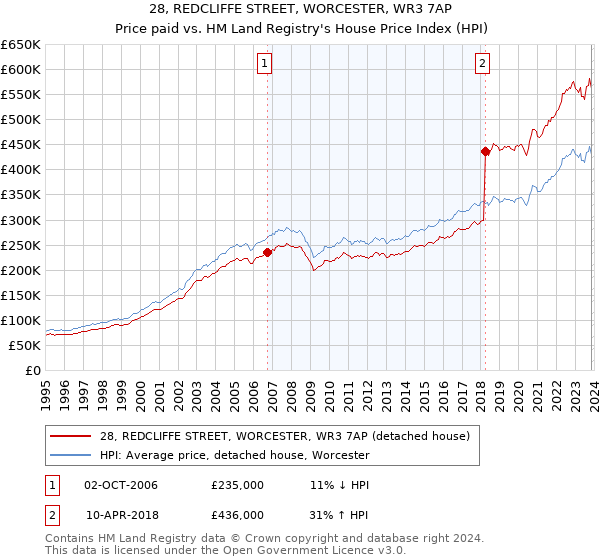 28, REDCLIFFE STREET, WORCESTER, WR3 7AP: Price paid vs HM Land Registry's House Price Index