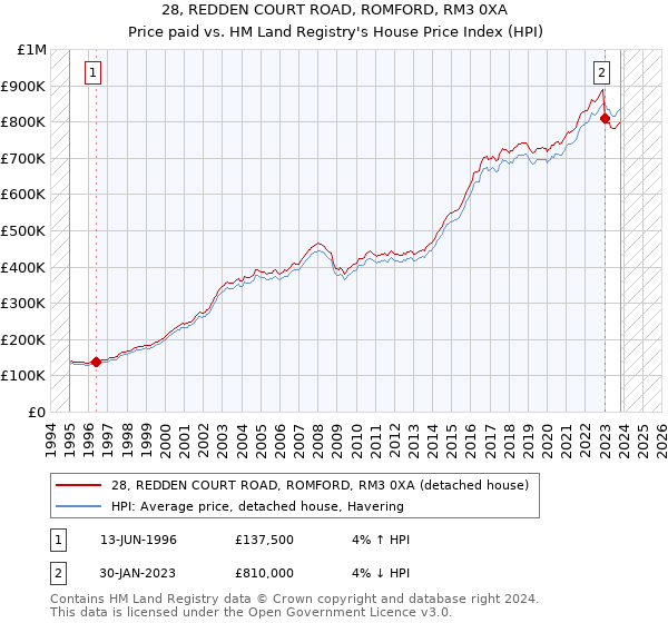 28, REDDEN COURT ROAD, ROMFORD, RM3 0XA: Price paid vs HM Land Registry's House Price Index