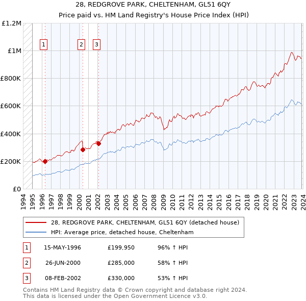28, REDGROVE PARK, CHELTENHAM, GL51 6QY: Price paid vs HM Land Registry's House Price Index