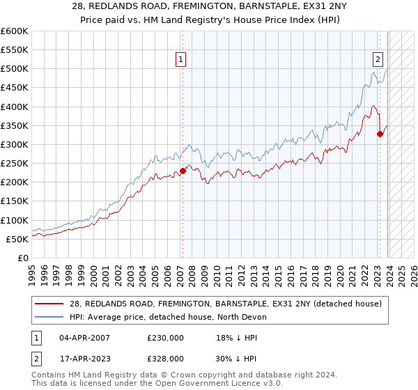 28, REDLANDS ROAD, FREMINGTON, BARNSTAPLE, EX31 2NY: Price paid vs HM Land Registry's House Price Index
