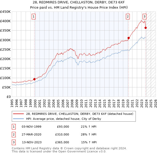 28, REDMIRES DRIVE, CHELLASTON, DERBY, DE73 6XF: Price paid vs HM Land Registry's House Price Index