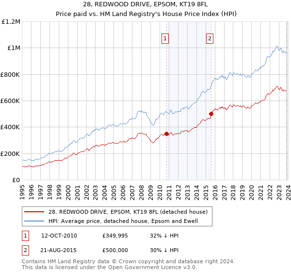 28, REDWOOD DRIVE, EPSOM, KT19 8FL: Price paid vs HM Land Registry's House Price Index
