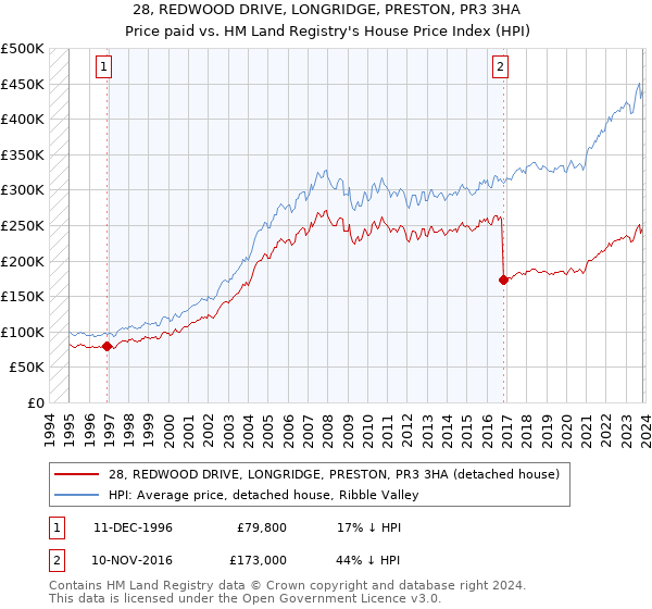 28, REDWOOD DRIVE, LONGRIDGE, PRESTON, PR3 3HA: Price paid vs HM Land Registry's House Price Index