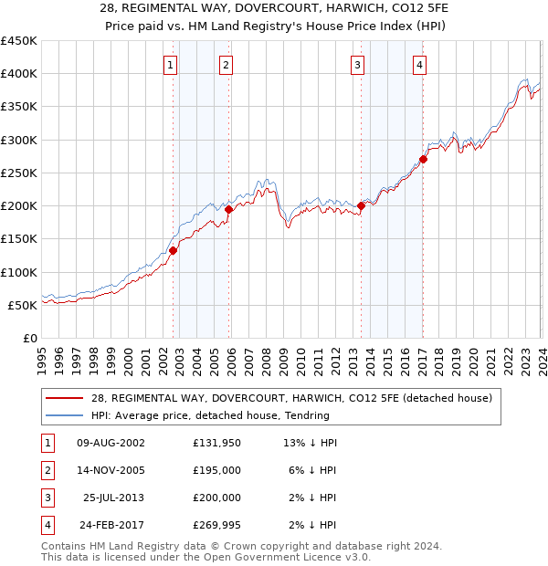 28, REGIMENTAL WAY, DOVERCOURT, HARWICH, CO12 5FE: Price paid vs HM Land Registry's House Price Index