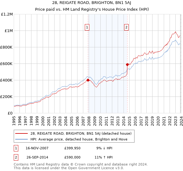28, REIGATE ROAD, BRIGHTON, BN1 5AJ: Price paid vs HM Land Registry's House Price Index