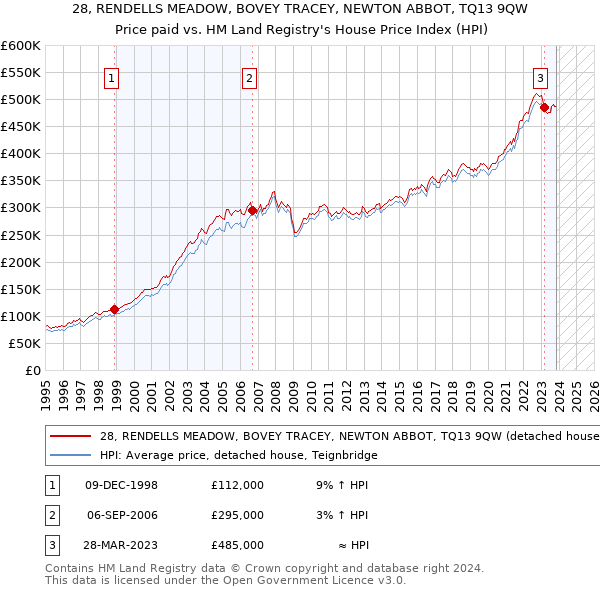 28, RENDELLS MEADOW, BOVEY TRACEY, NEWTON ABBOT, TQ13 9QW: Price paid vs HM Land Registry's House Price Index