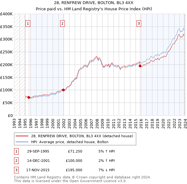 28, RENFREW DRIVE, BOLTON, BL3 4XX: Price paid vs HM Land Registry's House Price Index