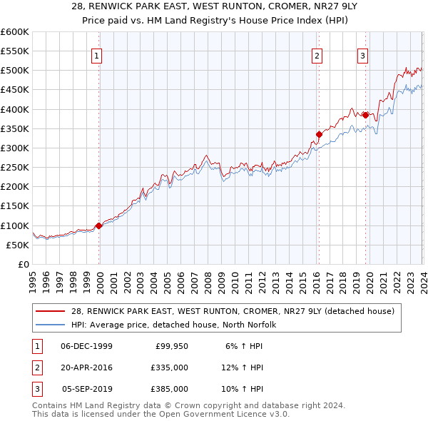 28, RENWICK PARK EAST, WEST RUNTON, CROMER, NR27 9LY: Price paid vs HM Land Registry's House Price Index