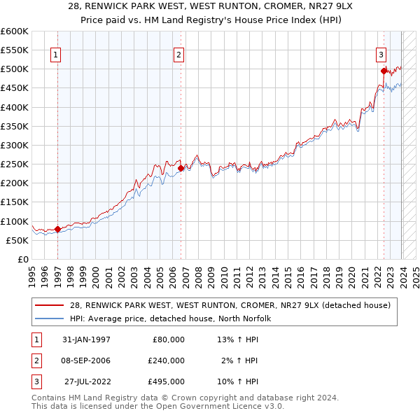 28, RENWICK PARK WEST, WEST RUNTON, CROMER, NR27 9LX: Price paid vs HM Land Registry's House Price Index