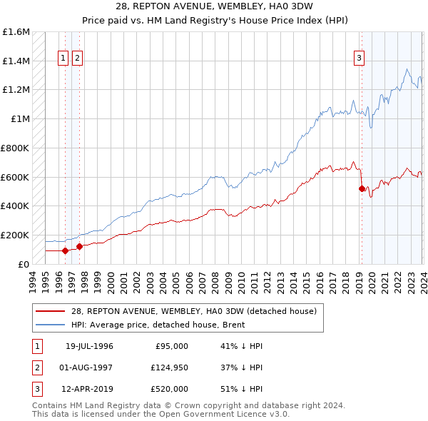 28, REPTON AVENUE, WEMBLEY, HA0 3DW: Price paid vs HM Land Registry's House Price Index