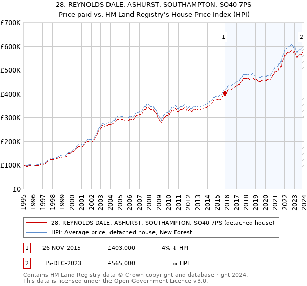 28, REYNOLDS DALE, ASHURST, SOUTHAMPTON, SO40 7PS: Price paid vs HM Land Registry's House Price Index