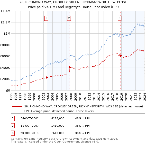 28, RICHMOND WAY, CROXLEY GREEN, RICKMANSWORTH, WD3 3SE: Price paid vs HM Land Registry's House Price Index