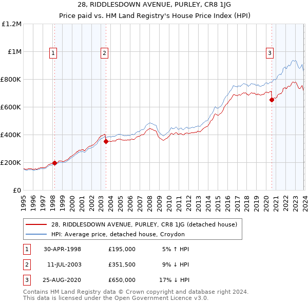 28, RIDDLESDOWN AVENUE, PURLEY, CR8 1JG: Price paid vs HM Land Registry's House Price Index