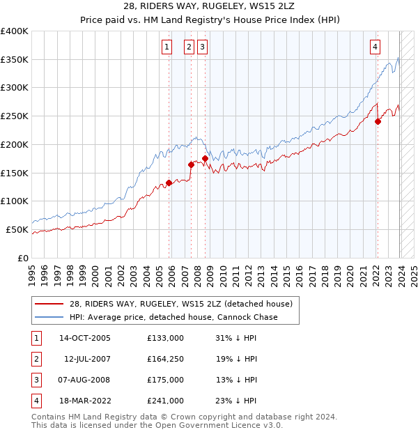 28, RIDERS WAY, RUGELEY, WS15 2LZ: Price paid vs HM Land Registry's House Price Index