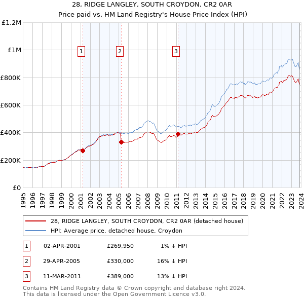 28, RIDGE LANGLEY, SOUTH CROYDON, CR2 0AR: Price paid vs HM Land Registry's House Price Index