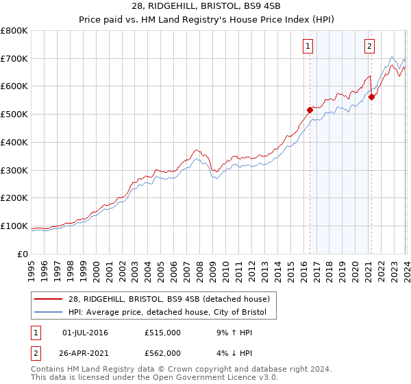 28, RIDGEHILL, BRISTOL, BS9 4SB: Price paid vs HM Land Registry's House Price Index