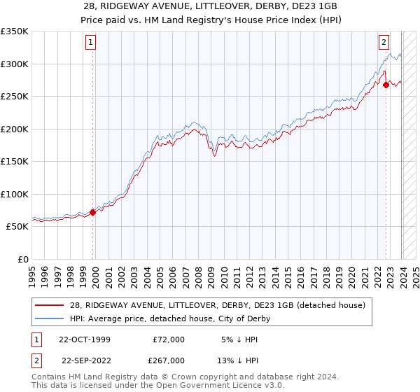 28, RIDGEWAY AVENUE, LITTLEOVER, DERBY, DE23 1GB: Price paid vs HM Land Registry's House Price Index