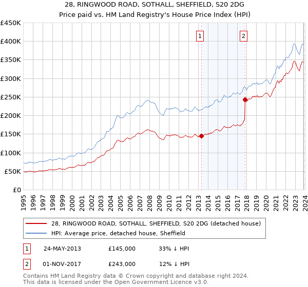 28, RINGWOOD ROAD, SOTHALL, SHEFFIELD, S20 2DG: Price paid vs HM Land Registry's House Price Index