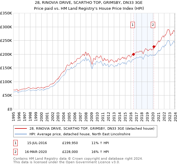 28, RINOVIA DRIVE, SCARTHO TOP, GRIMSBY, DN33 3GE: Price paid vs HM Land Registry's House Price Index