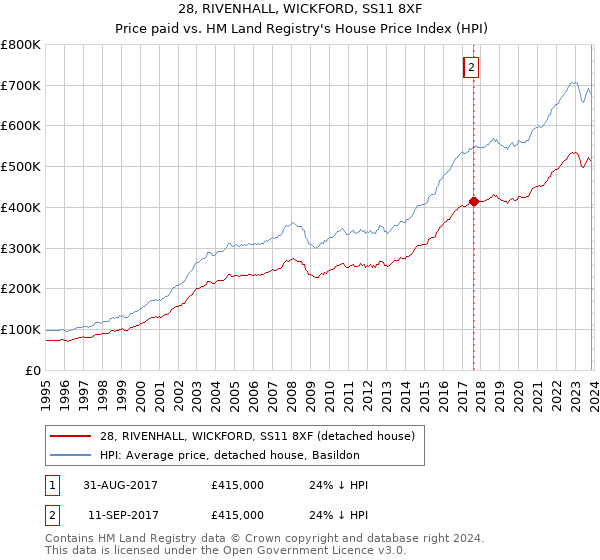 28, RIVENHALL, WICKFORD, SS11 8XF: Price paid vs HM Land Registry's House Price Index