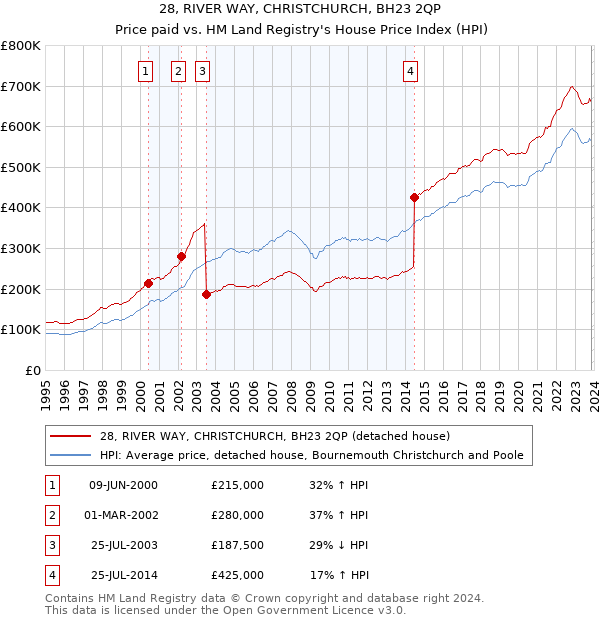 28, RIVER WAY, CHRISTCHURCH, BH23 2QP: Price paid vs HM Land Registry's House Price Index