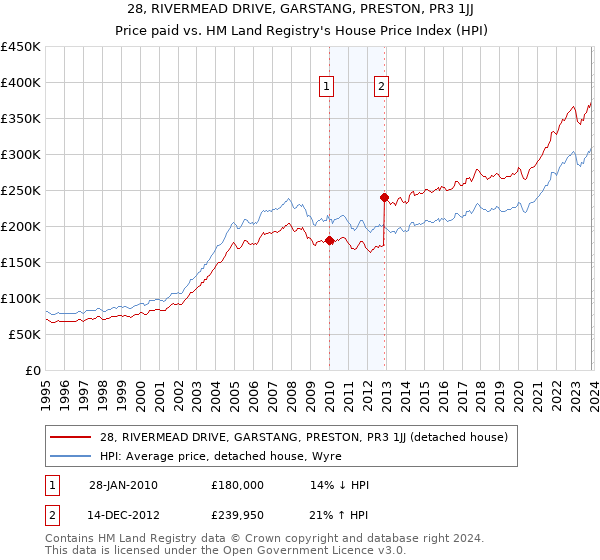 28, RIVERMEAD DRIVE, GARSTANG, PRESTON, PR3 1JJ: Price paid vs HM Land Registry's House Price Index